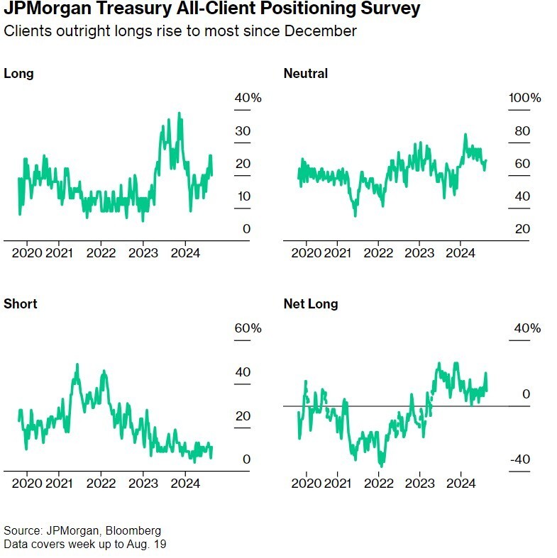 摩根大通美国国债客户多头占比升至逾一年来最高
