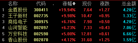 A股午后单边下行：沪指跌1.33%报3168.52点，人形机器人板块受追捧