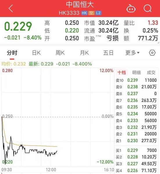 恒大物业追讨134亿元存款案已判决，股价盘中最高涨幅超26%