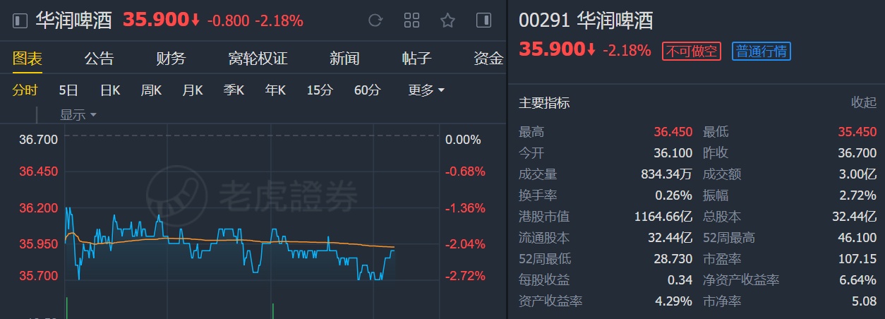 中金：维持华润啤酒“跑赢行业”评级 目标价32.4港元