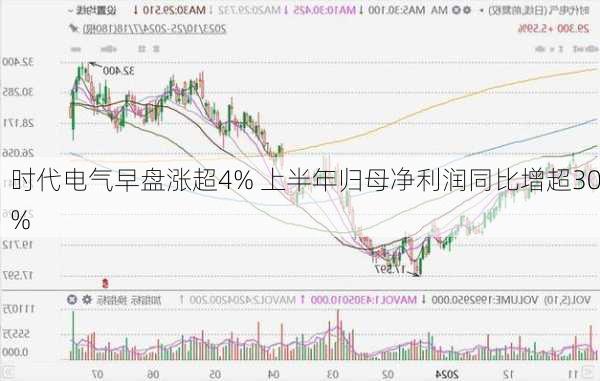 时代电气午后涨超4% 年内回购金额已超3亿港元