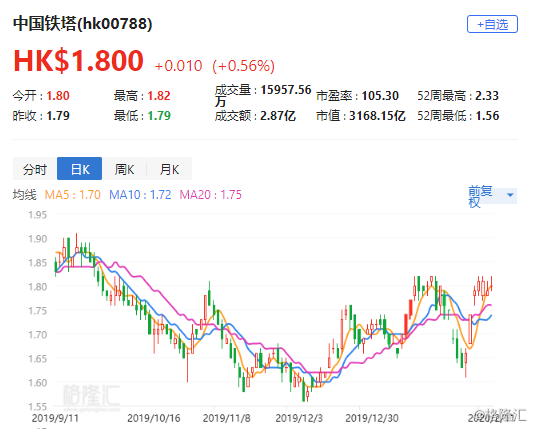 中国神华早盘涨超3% 大摩给予目标价38港元