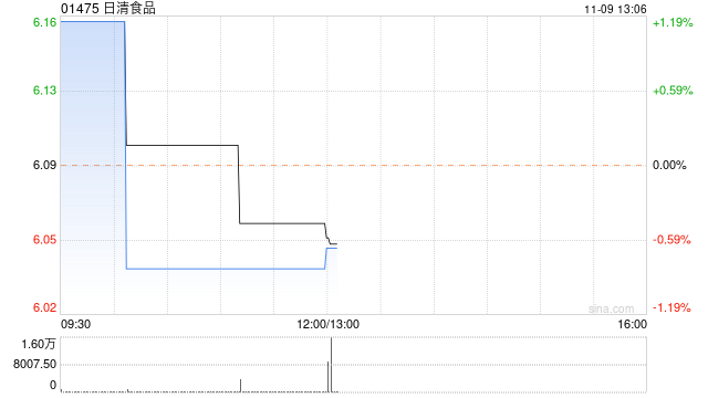 日清食品发盈警 预计年度股东应占溢利同比减少至约1.95亿至2.05亿港元