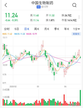 易纬集团拟折让约10.31%配售最多3110.4万股配售股份 净筹约601万港元